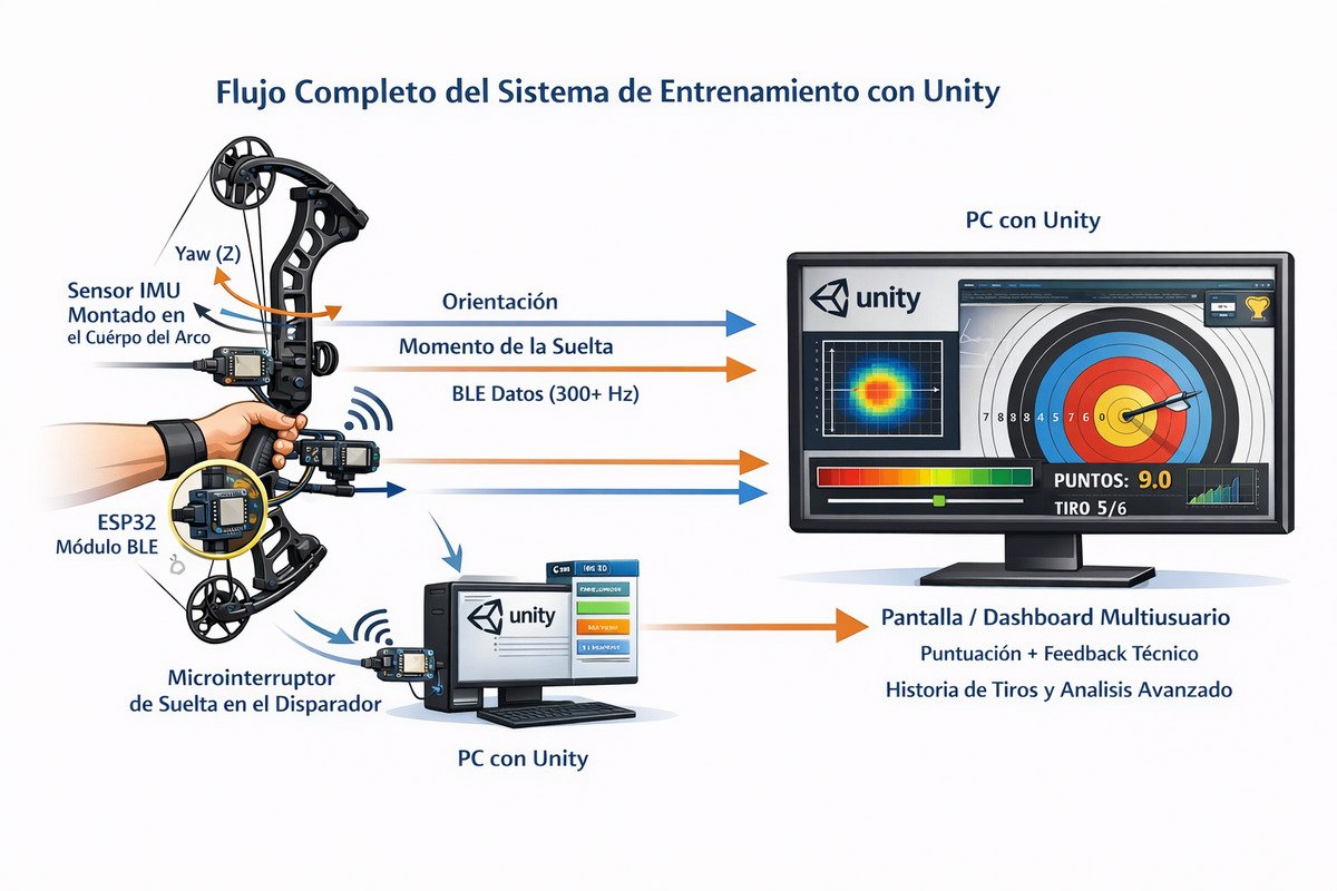 Archer Simulator training system flow diagram with IMU sensor, ESP32 and Unity