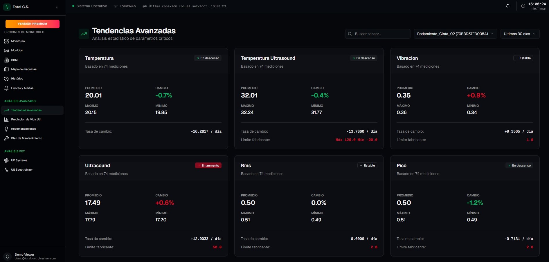 Total Control System dashboard - Advanced Trends of industrial sensors